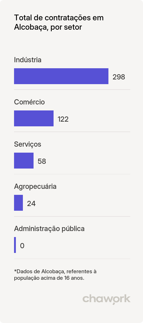 Total de contratações por setor em Alcobaça, BA