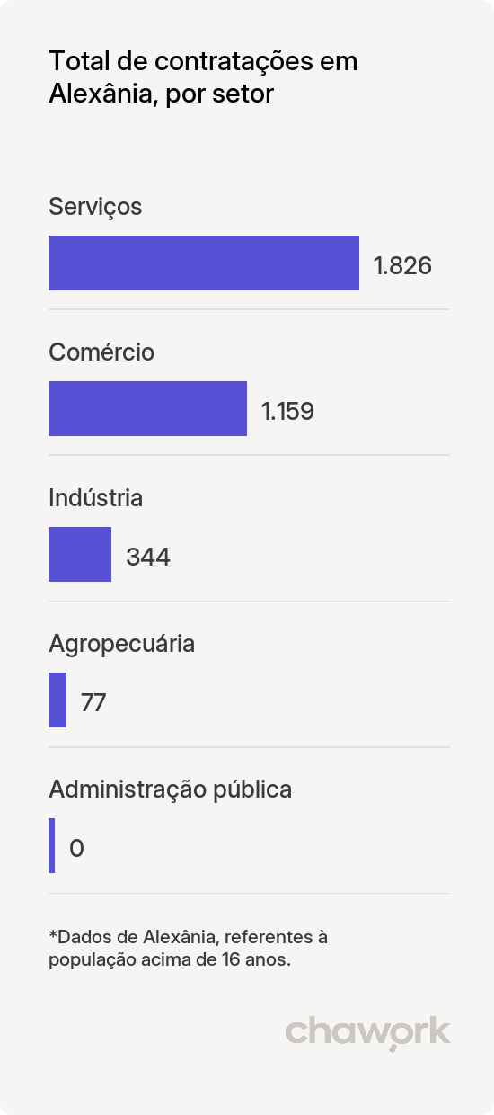 Total de contratações por setor em Alexânia, GO