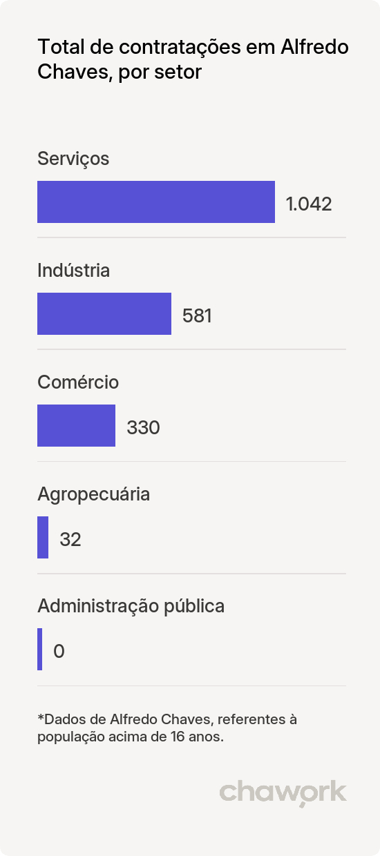 Total de contratações por setor em Alfredo Chaves, ES