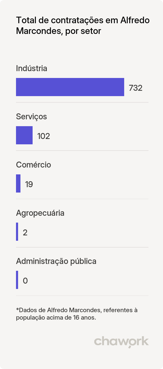 Total de contratações por setor em Alfredo Marcondes, SP