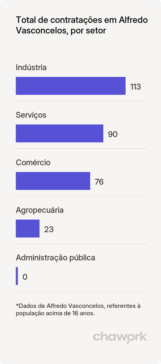 Total de contratações por setor em Alfredo Vasconcelos, MG