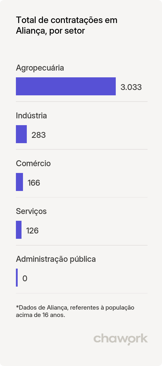 Total de contratações por setor em Aliança, PE