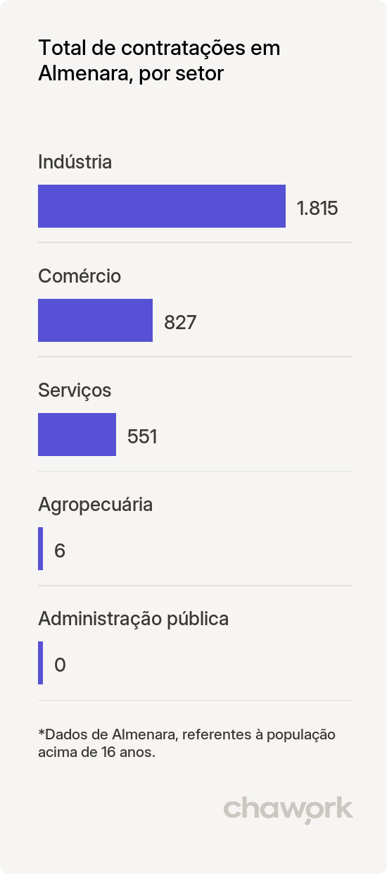 Total de contratações por setor em Almenara, MG