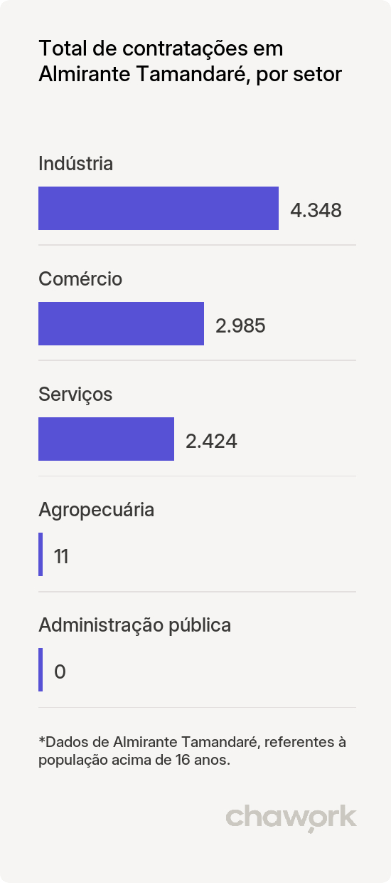 Total de contratações por setor em Almirante Tamandaré, PR