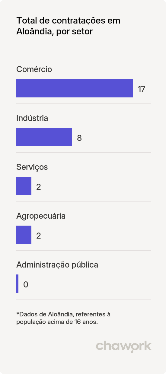 Total de contratações por setor em Aloândia, GO