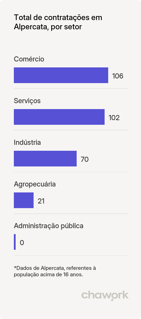 Total de contratações por setor em Alpercata, MG