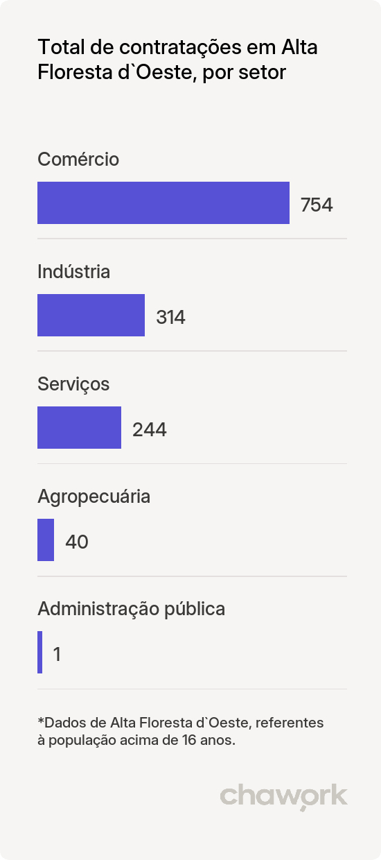 Total de contratações por setor em Alta Floresta d`Oeste, RO