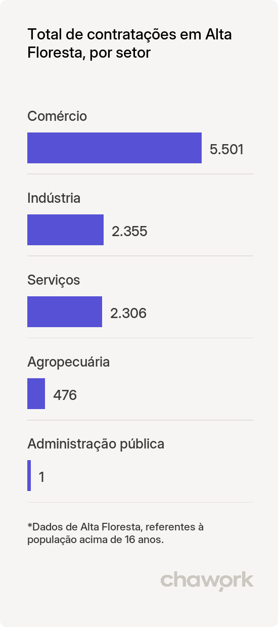 Total de contratações por setor em Alta Floresta, MT