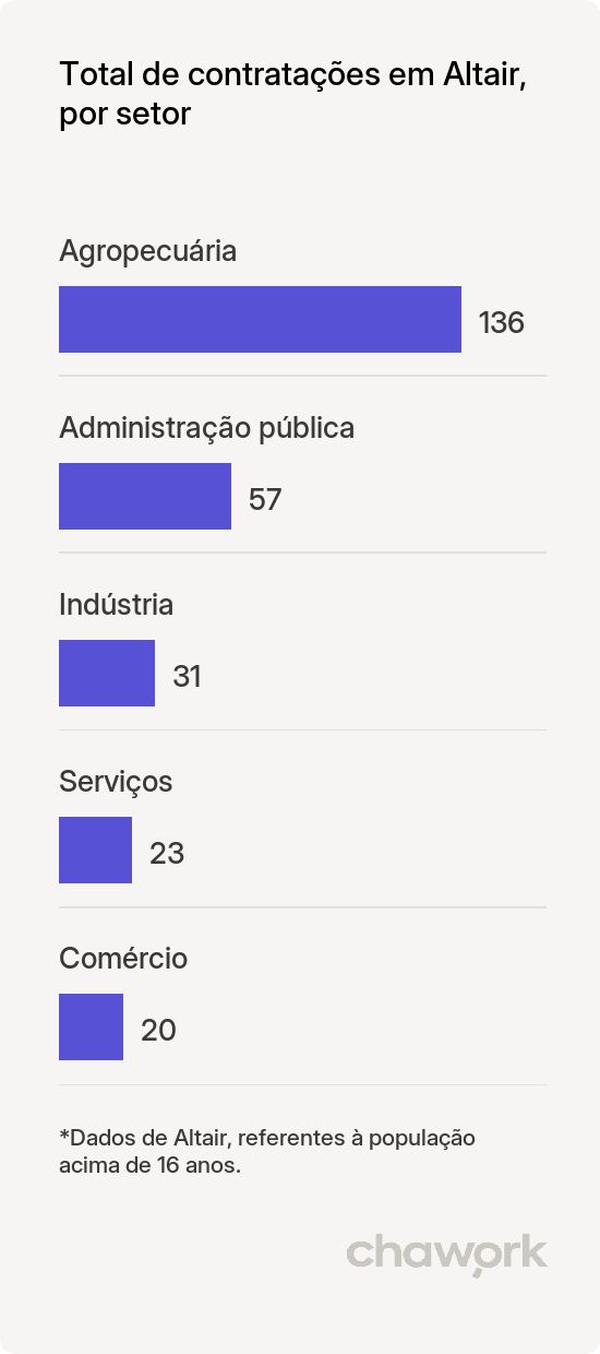 Total de contratações por setor em Altair, SP