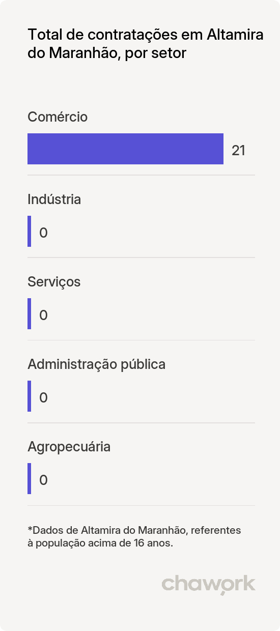 Total de contratações por setor em Altamira do Maranhão, MA