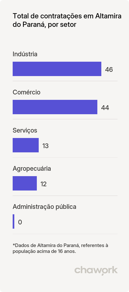 Total de contratações por setor em Altamira do Paraná, PR