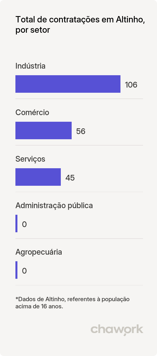 Total de contratações por setor em Altinho, PE