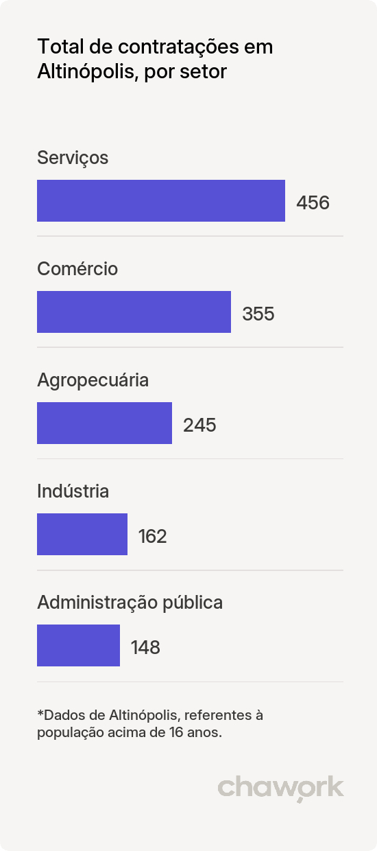 Total de contratações por setor em Altinópolis, SP