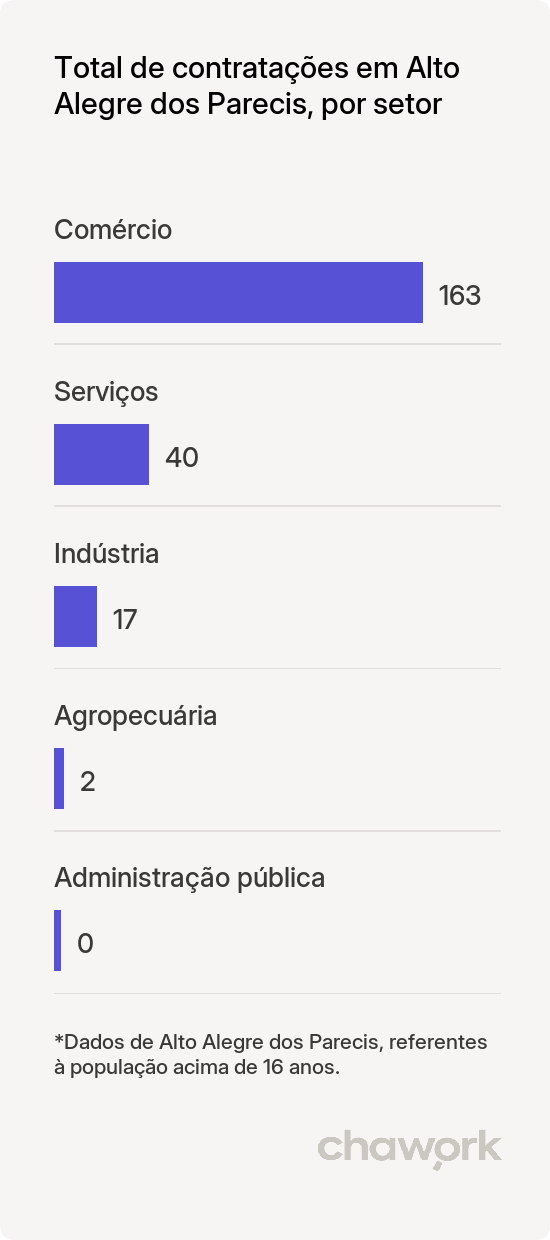 Total de contratações por setor em Alto Alegre dos Parecis, RO