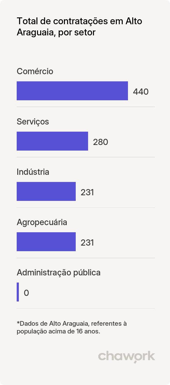 Total de contratações por setor em Alto Araguaia, MT