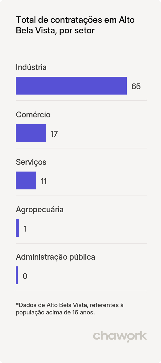 Total de contratações por setor em Alto Bela Vista, SC