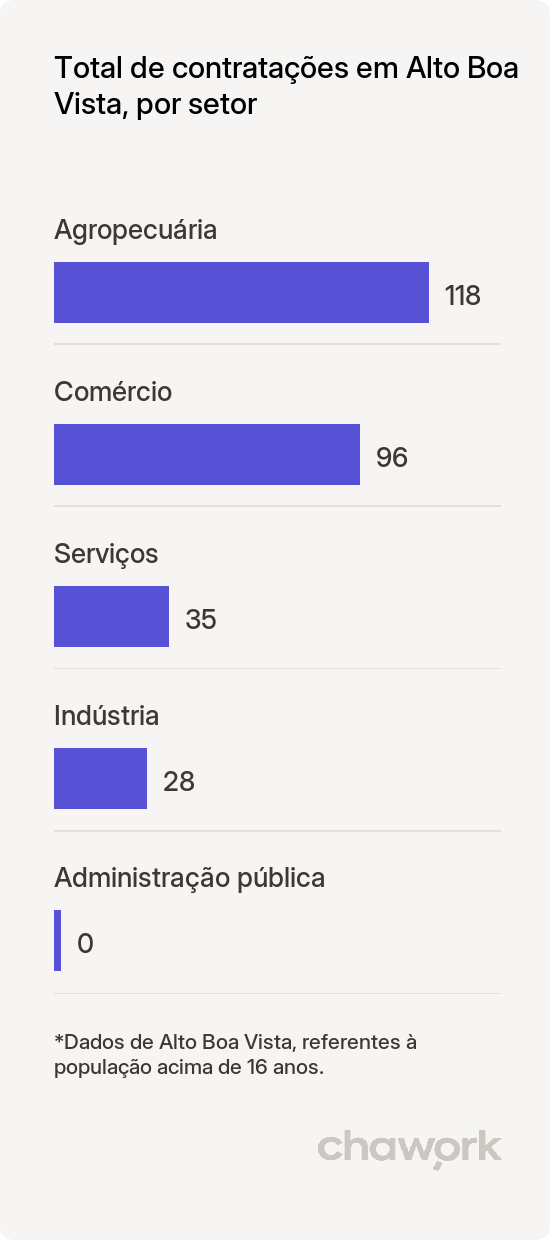 Total de contratações por setor em Alto Boa Vista, MT