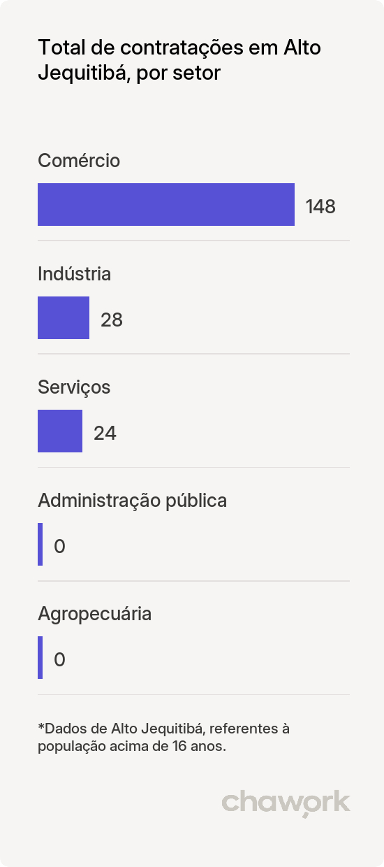 Total de contratações por setor em Alto Jequitibá, MG