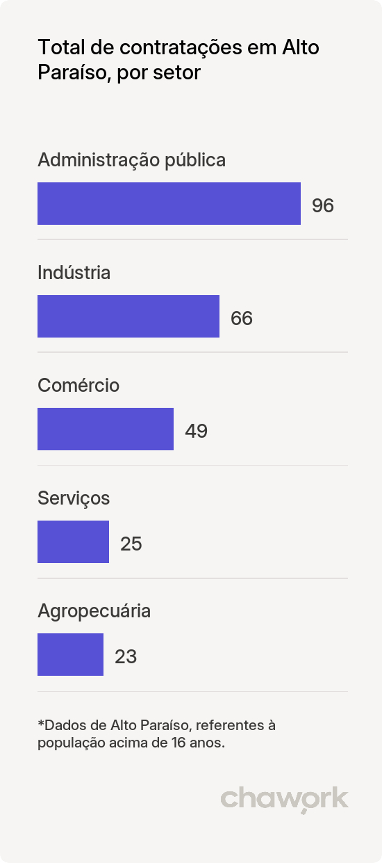 Total de contratações por setor em Alto Paraíso, RO