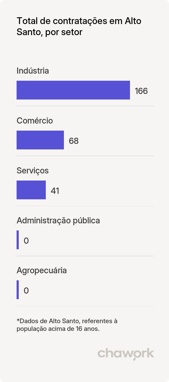 Total de contratações por setor em Alto Santo, CE