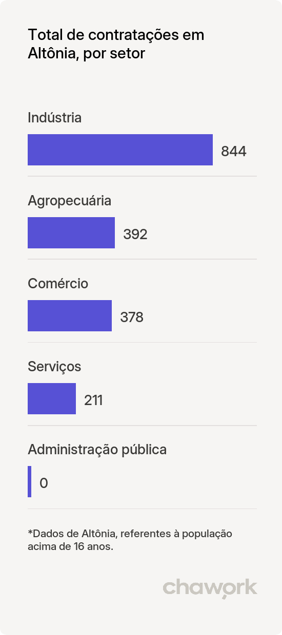 Total de contratações por setor em Altônia, PR