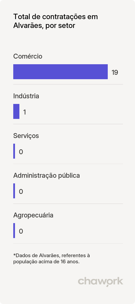 Total de contratações por setor em Alvarães, AM