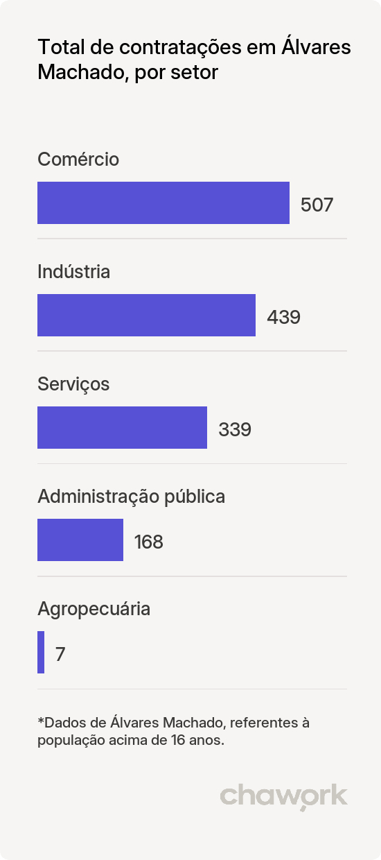 Total de contratações por setor em Álvares Machado, SP