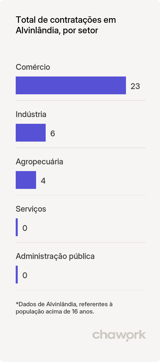 Total de contratações por setor em Alvinlândia, SP