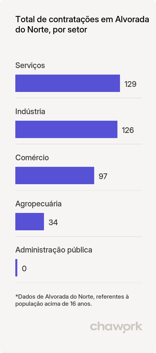 Total de contratações por setor em Alvorada do Norte, GO