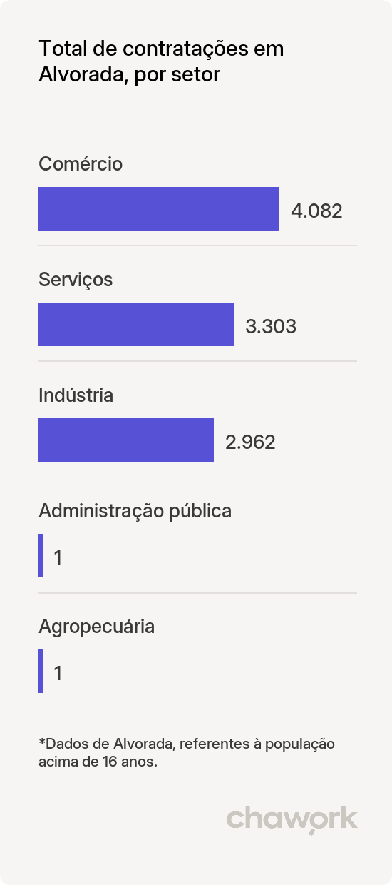 Total de contratações por setor em Alvorada, TO