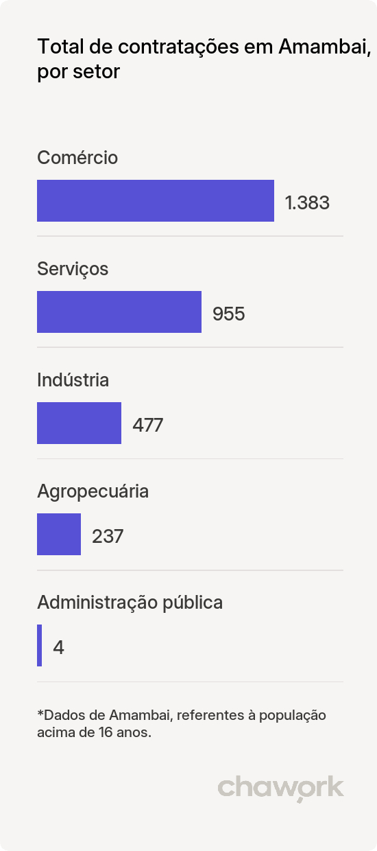 Total de contratações por setor em Amambai, MS
