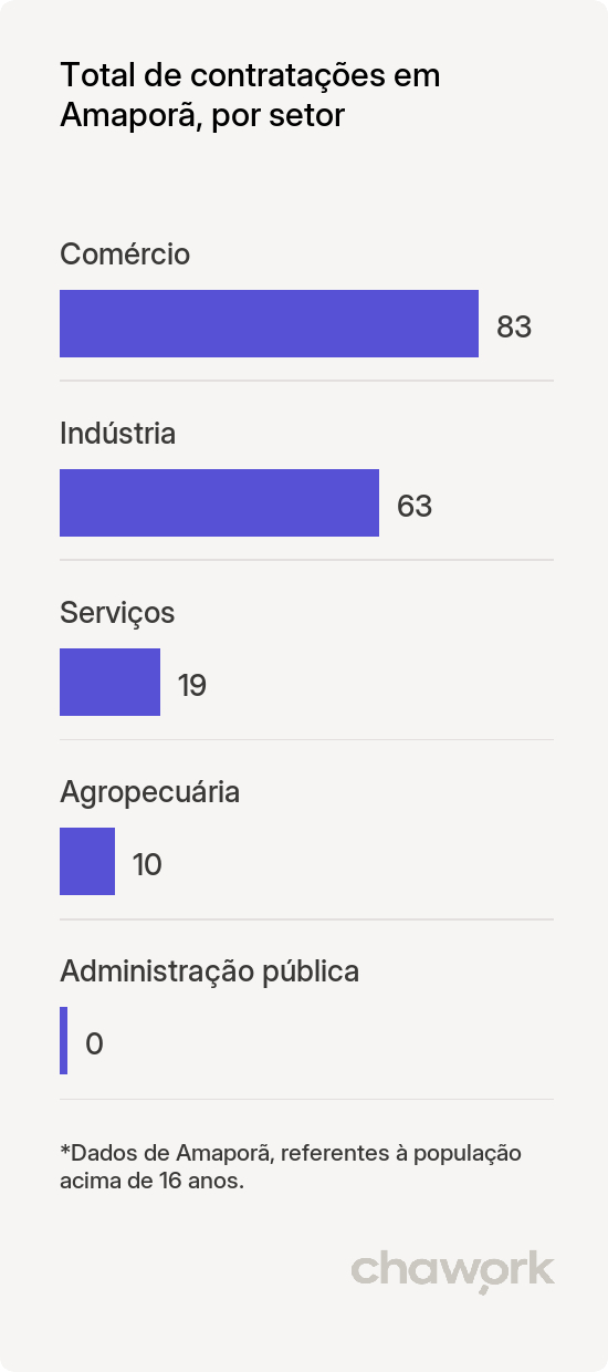 Total de contratações por setor em Amaporã, PR