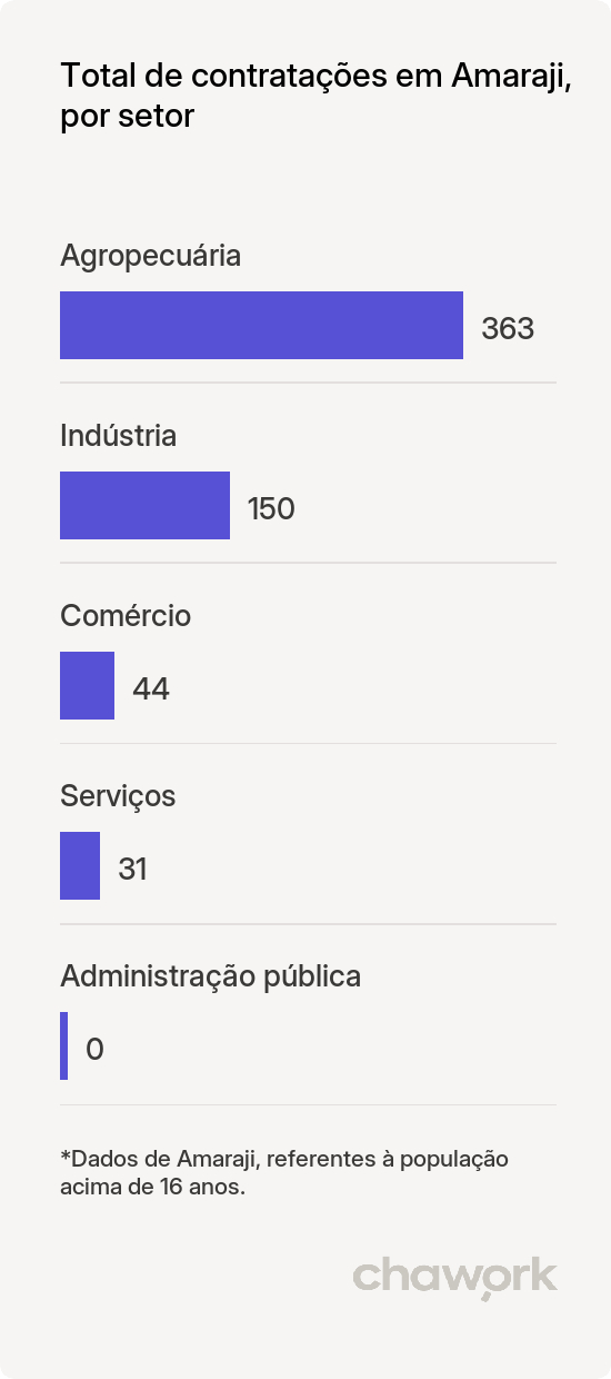 Total de contratações por setor em Amaraji, PE