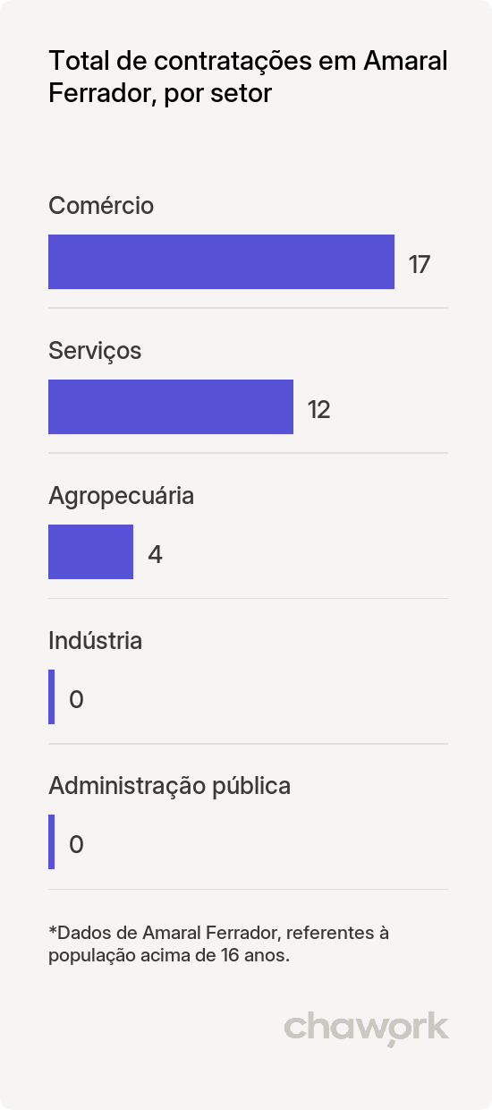 Total de contratações por setor em Amaral Ferrador, RS