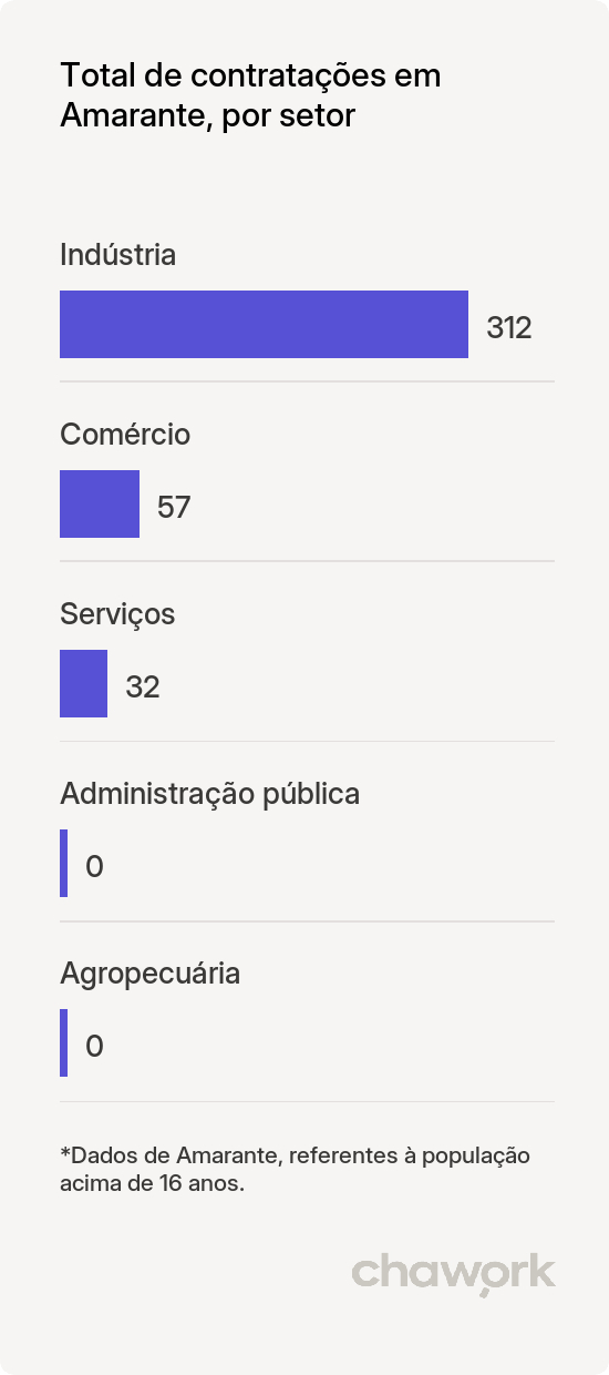 Total de contratações por setor em Amarante, PI