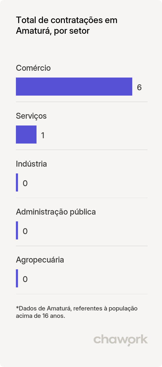 Total de contratações por setor em Amaturá, AM