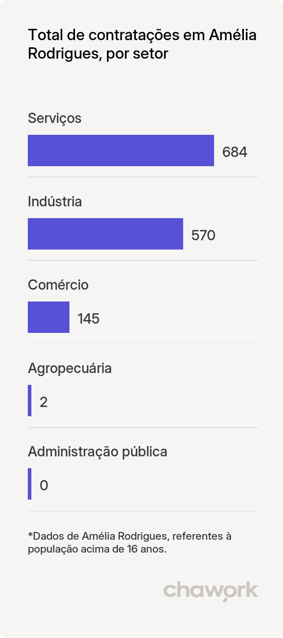 Total de contratações por setor em Amélia Rodrigues, BA