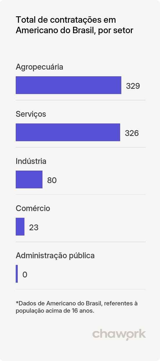 Total de contratações por setor em Americano do Brasil, GO