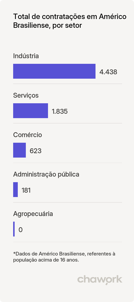 Total de contratações por setor em Américo Brasiliense, SP