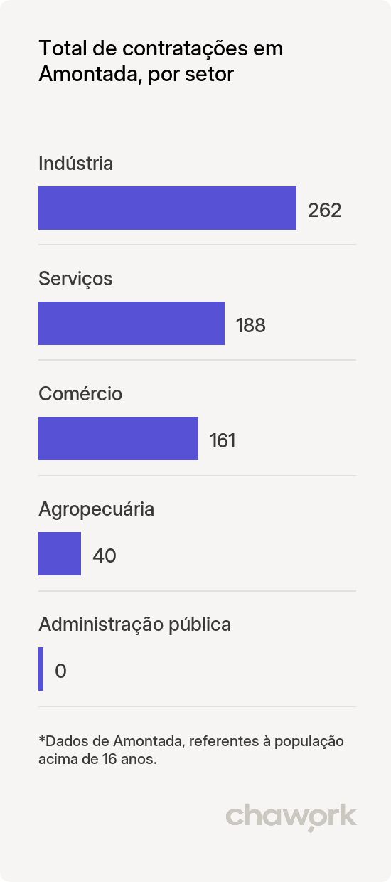 Total de contratações por setor em Amontada, CE