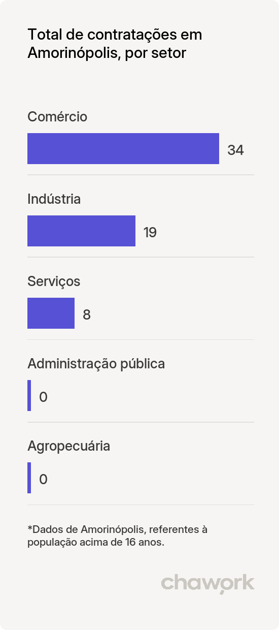 Total de contratações por setor em Amorinópolis, GO