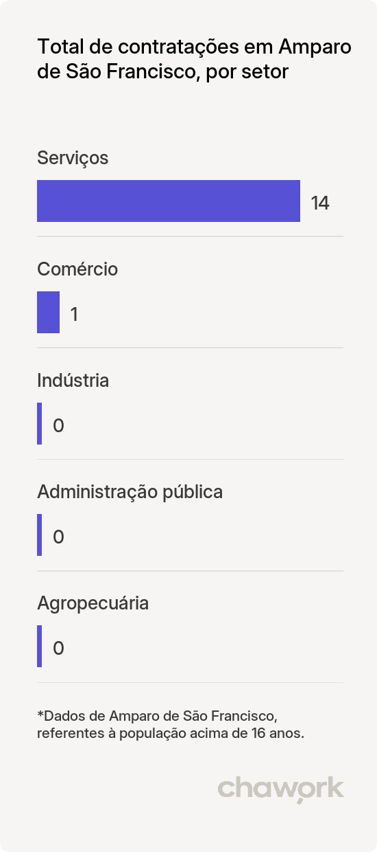 Total de contratações por setor em Amparo de São Francisco, SE