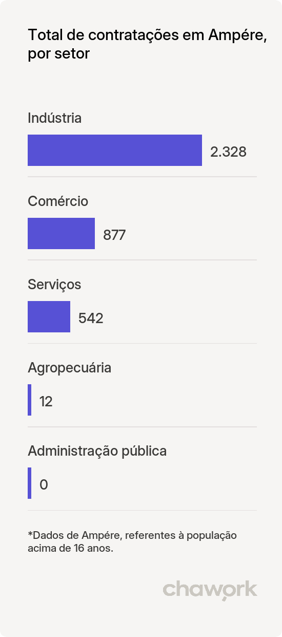 Total de contratações por setor em Ampére, PR