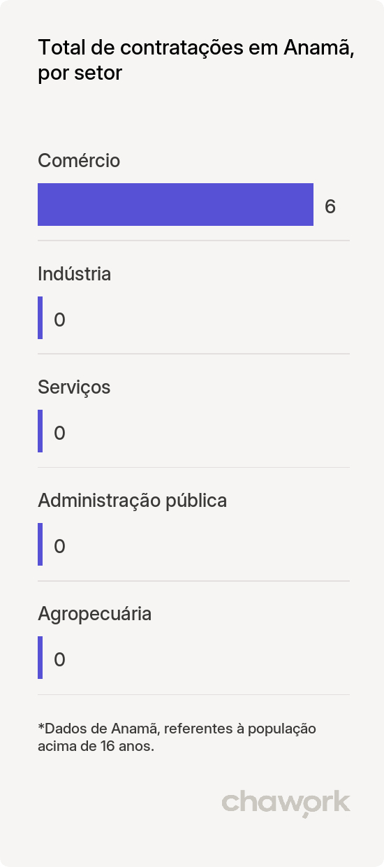 Total de contratações por setor em Anamã, AM