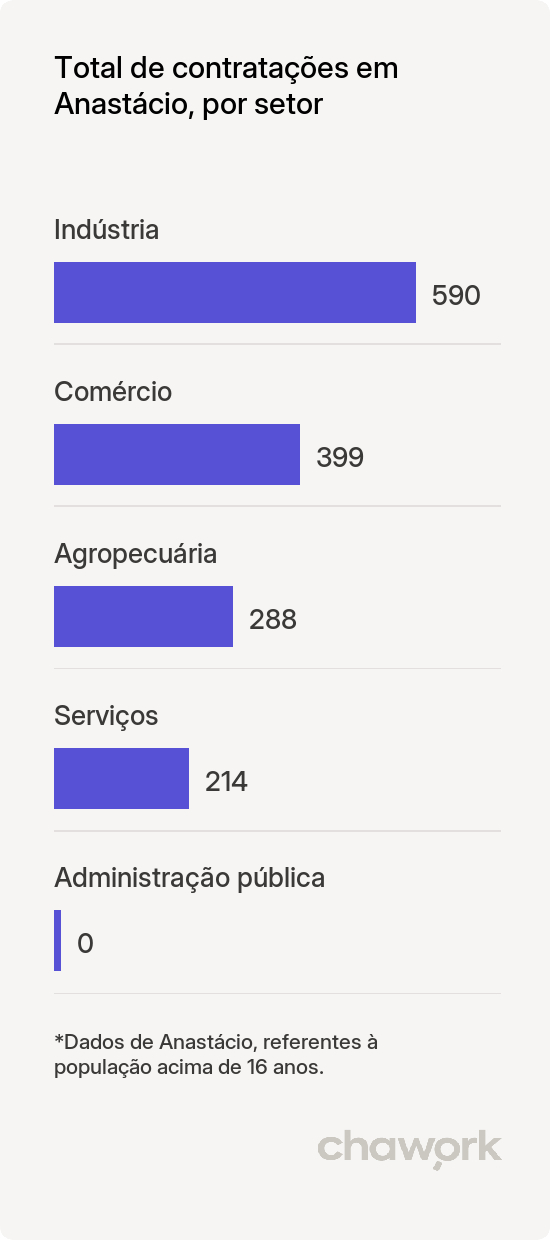Total de contratações por setor em Anastácio, MS