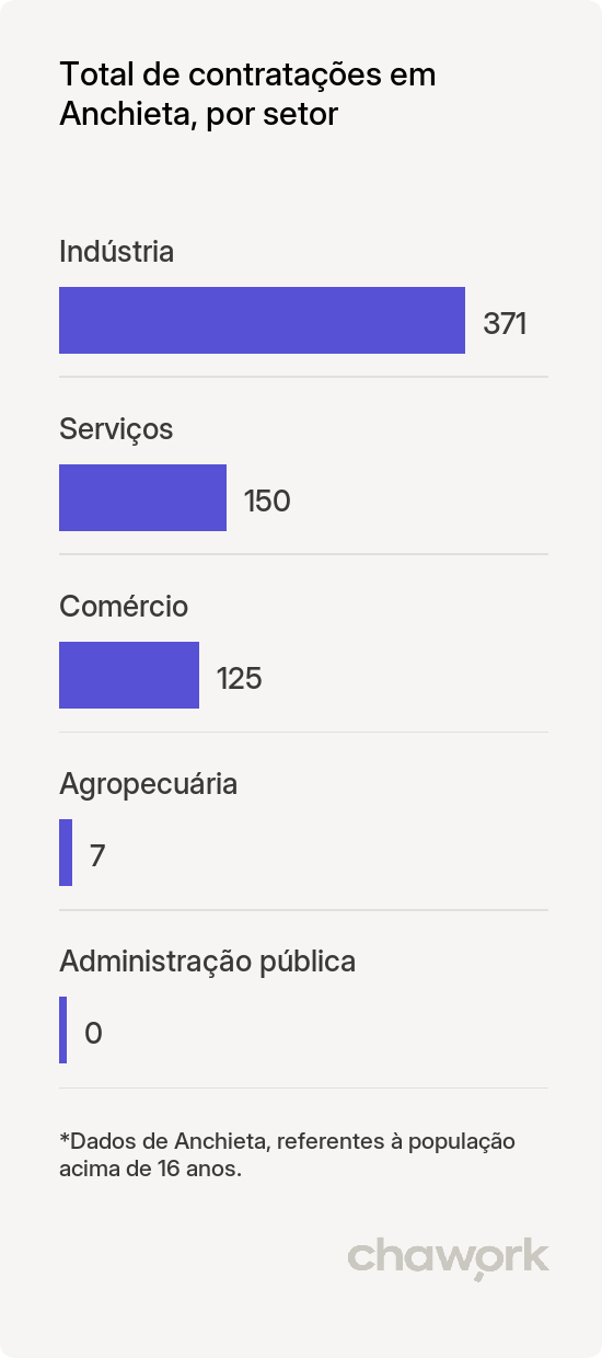 Total de contratações por setor em Anchieta, ES