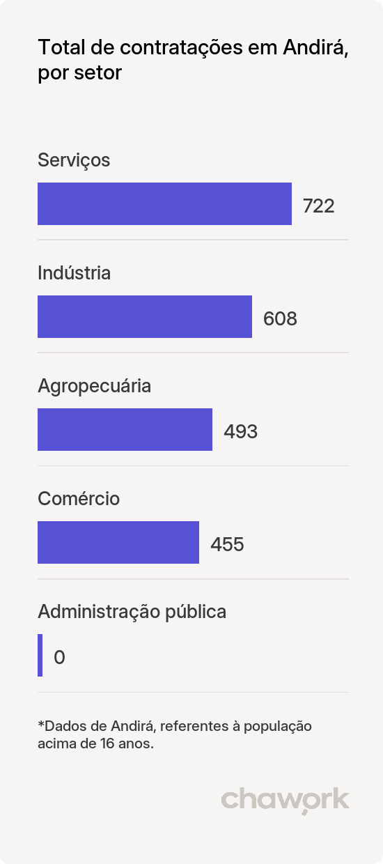 Total de contratações por setor em Andirá, PR