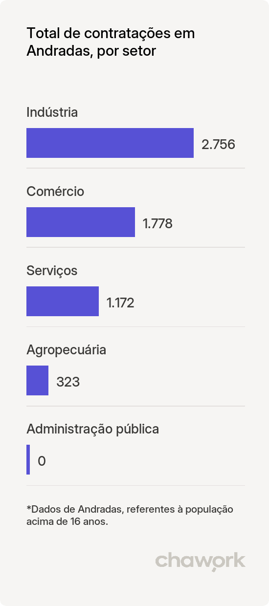 Total de contratações por setor em Andradas, MG