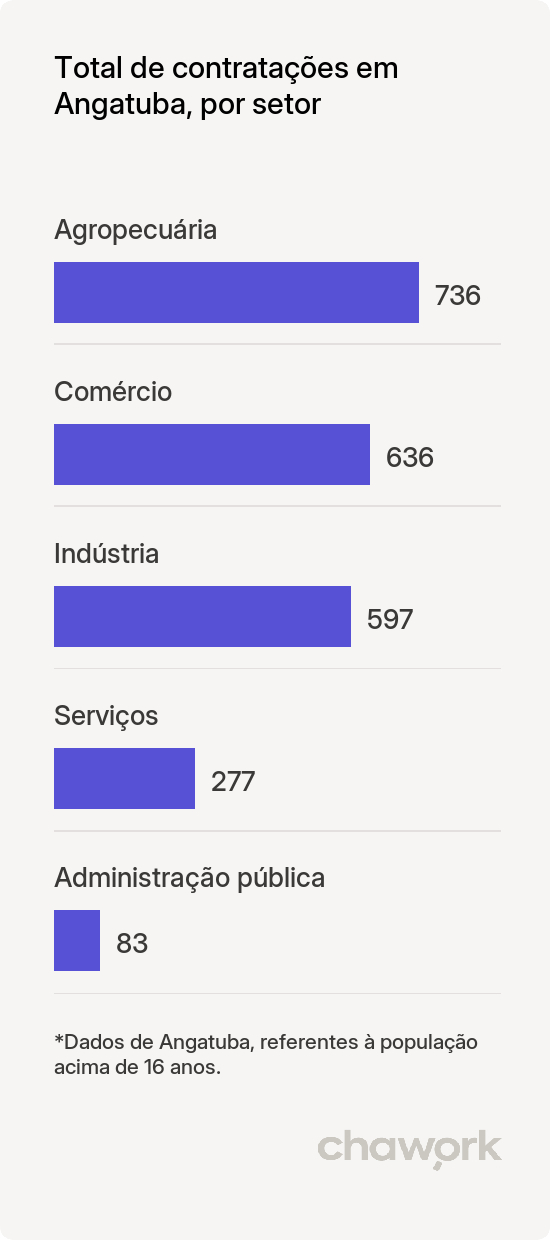 Total de contratações por setor em Angatuba, SP