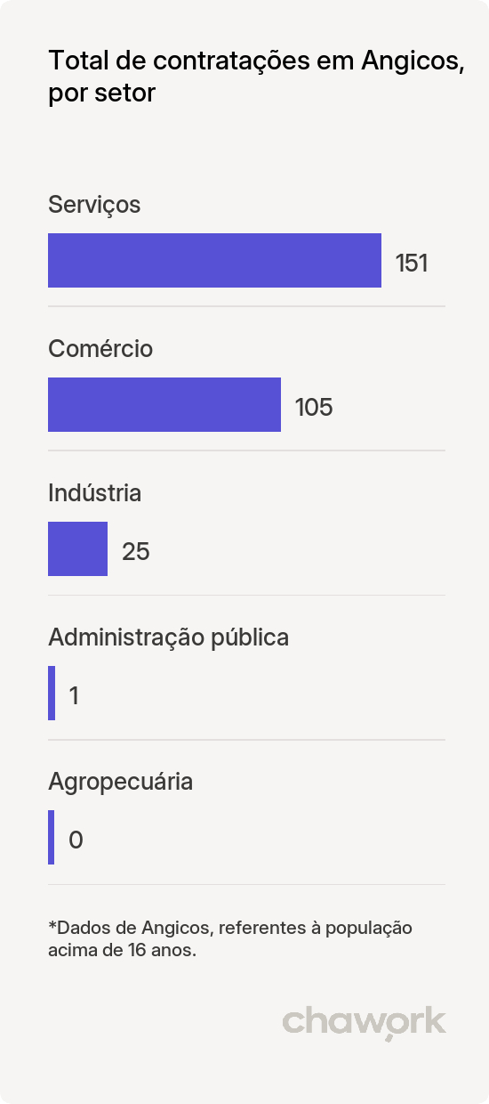 Total de contratações por setor em Angicos, RN